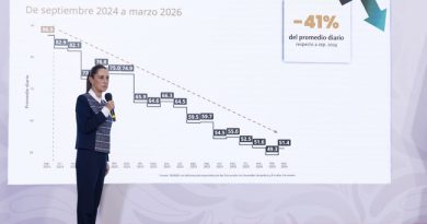 Presidenta resalta reducción anual preliminar de 45% en homicidios dolosos de 2024 al 1er trimestre de 2026; se crea la Escuela de Mandos