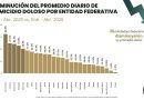 Michoacán registró una disminución del 41.8% en homicidio doloso