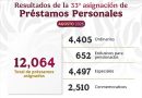 AsignaISSSTE más de 12mil préstamos personales