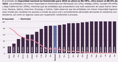 Michoacán, primer lugar nacional con menor impunidad en feminicidio